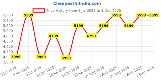 tatacliq.com Puma Lapis Lazuli ULTRA 5 MATCH+ FG/AG Unisex Football Shoes puma Price History Graph from 9 Jul 2025 to 30 Nov 2025
