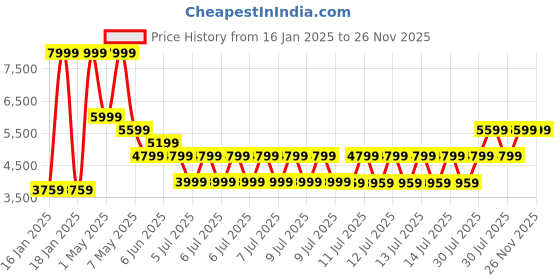 tatacliq.com Puma Lapis Lazuli ULTRA 5 MATCH TT Unisex Football Shoes puma Price History Graph from 16 Jan 2025 to 26 Nov 2025