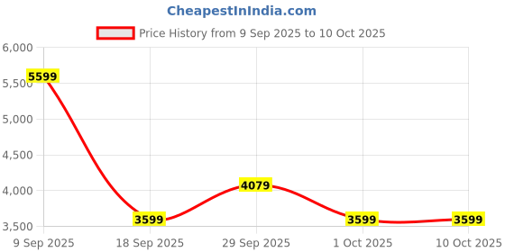 tatacliq.com Puma Lapis Lazuli ULTRA 5 MATCH TT Unisex Football Shoes puma Price History Graph from 9 Sep 2025 to 10 Oct 2025