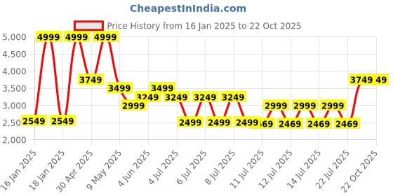 tatacliq.com Puma Lapis Lazuli ULTRA 5 PLAY IT Unisex Indoor Court Shoes puma Price History Graph from 16 Jan 2025 to 21 Oct 2025