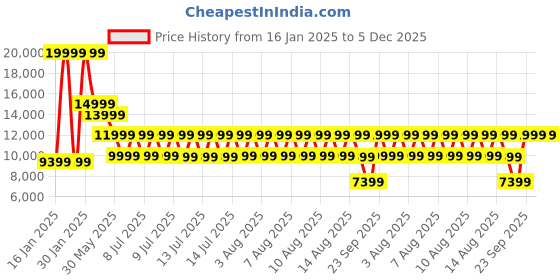 tatacliq.com Puma Lapis Lazuli ULTRA 5 ULTIMATE FG Unisex Football Shoes puma Price History Graph from 16 Jan 2025 to 5 Dec 2025