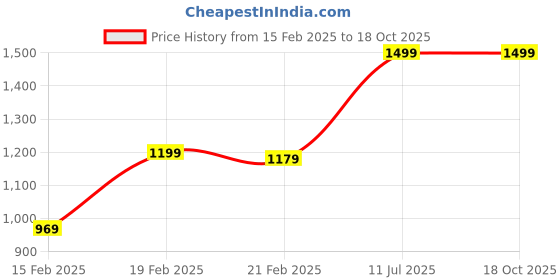 tatacliq.com Puma Laurel Wreath & Peppercorn Cotton Regular Fit Lounge T-Shirt - Pack Of 2 puma Price History Graph from 15 Feb 2025 to 18 Oct 2025