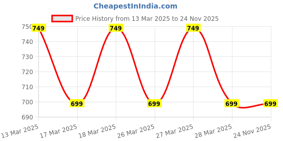 tatacliq.com Puma Lava Blast Cotton Regular Fit T-Shirt puma Price History Graph from 13 Mar 2025 to 23 Nov 2025