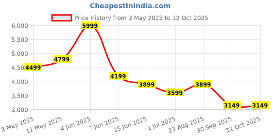 tatacliq.com Puma Lava Blast Cotton Regular Fit Trackpants puma Price History Graph from 3 May 2025 to 12 Oct 2025