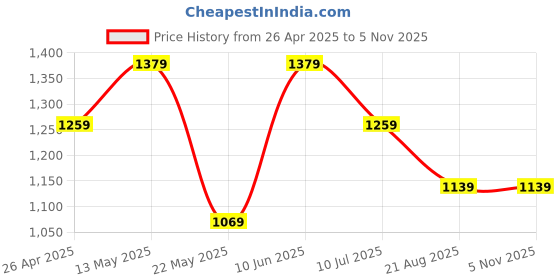 tatacliq.com Puma Lava Blast Cotton Regular Fit Trackpants puma Price History Graph from 26 Apr 2025 to 4 Nov 2025