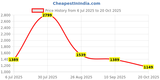 tatacliq.com Puma Lava Blast Cotton Regular Fit Trackpants puma Price History Graph from 6 Jul 2025 to 20 Oct 2025