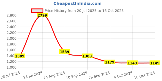 tatacliq.com Puma Lava Blast Cotton Regular Fit Trackpants puma Price History Graph from 20 Jul 2025 to 16 Oct 2025