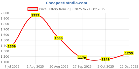 tatacliq.com Puma Lava Blast Cotton Regular Fit Trackpants puma Price History Graph from 7 Jul 2025 to 21 Oct 2025