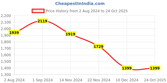 tatacliq.com Puma Lavender Printed Sports Bra puma Price History Graph from 2 Aug 2024 to 22 Oct 2025