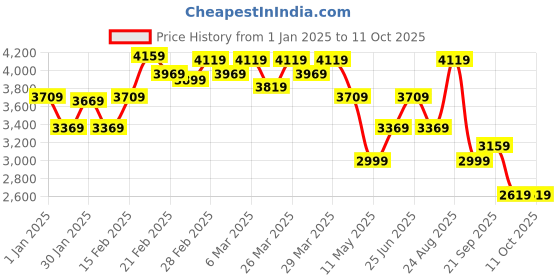 tatacliq.com Puma Lavender Regular Fit Sweatshirt puma Price History Graph from 1 Jan 2025 to 11 Oct 2025