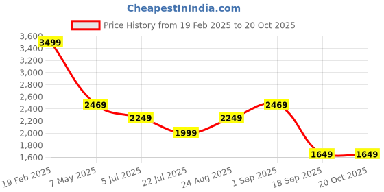 tatacliq.com Puma Lavender Relaxed Fit Hoodie puma Price History Graph from 19 Feb 2025 to 20 Oct 2025
