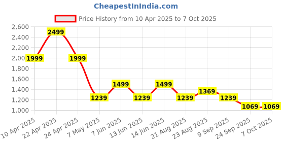 tatacliq.com puma Leadcat 2.0 Unisex Slides puma Price History Graph from 10 Apr 2025 to 6 Oct 2025