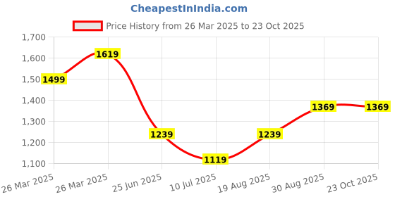 tatacliq.com puma Leadcat 2.0 Unisex Slides puma Price History Graph from 26 Mar 2025 to 23 Oct 2025