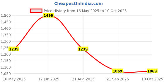 tatacliq.com puma Leadcat 2.0 Unisex Slides puma Price History Graph from 16 May 2025 to 9 Oct 2025