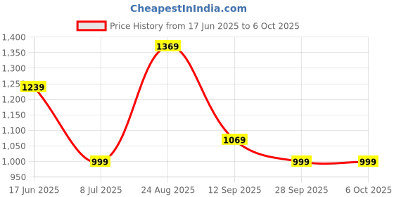 tatacliq.com puma Leadcat 2.0 Unisex Slides puma Price History Graph from 17 Jun 2025 to 6 Oct 2025