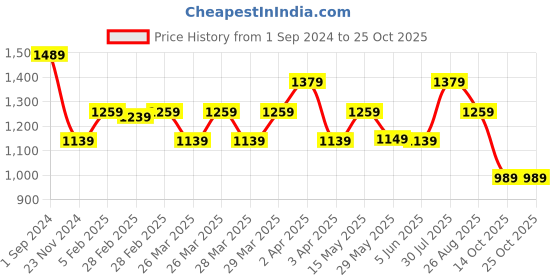 tatacliq.com Puma Lemon Cotton Regular Fit Printed Sports T-Shirt puma Price History Graph from 1 Sep 2024 to 22 Oct 2025