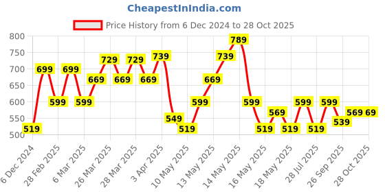 tatacliq.com Puma Lemon Cotton Slim Fit Printed T-Shirt puma Price History Graph from 6 Dec 2024 to 27 Oct 2025