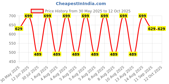 tatacliq.com Puma Lemon Meringue-White-Black Cotton Printed Extra Large Socks - Pack of 3 puma Price History Graph from 30 May 2025 to 12 Oct 2025