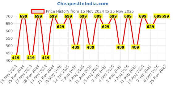 tatacliq.com Puma Lemon Meringue-White-Black Cotton Printed Large Socks - Pack of 3 puma Price History Graph from 15 Nov 2024 to 24 Nov 2025
