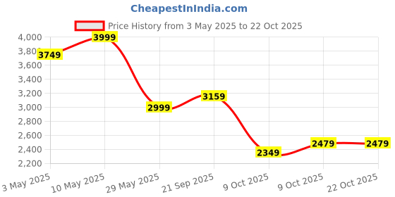tatacliq.com Puma Lemon Sherbert Slim Fit Sports Bra puma Price History Graph from 3 May 2025 to 22 Oct 2025