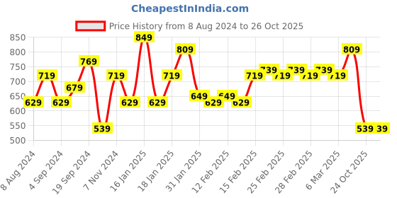 tatacliq.com Puma Light Blue Graphic Print T-Shirt puma Price History Graph from 8 Aug 2024 to 26 Oct 2025