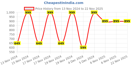 tatacliq.com Puma Light Blue Printed Boxers puma Price History Graph from 13 Nov 2024 to 22 Nov 2025