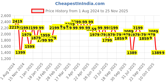 tatacliq.com Puma Light Brown Full Sleeves Jacket puma Price History Graph from 1 Aug 2024 to 24 Nov 2025