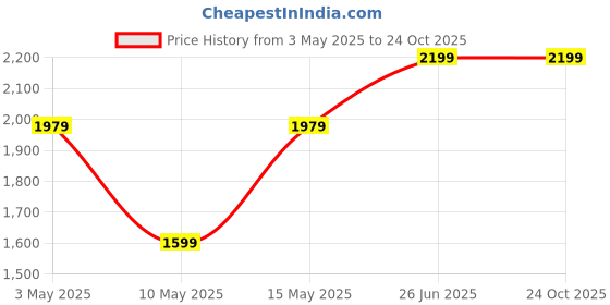tatacliq.com Puma Light Brown Full Sleeves Jacket puma Price History Graph from 3 May 2025 to 23 Oct 2025
