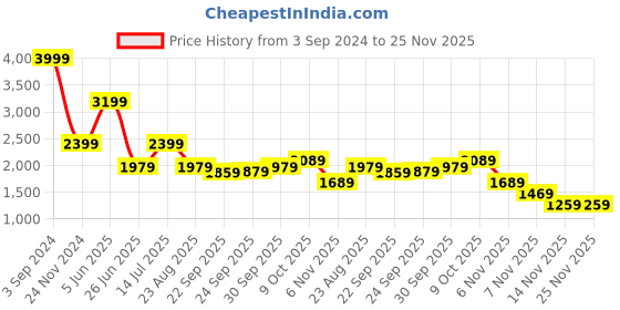 tatacliq.com Puma Light Grey Cotton Regular Fit Joggers puma Price History Graph from 3 Sep 2024 to 24 Nov 2025