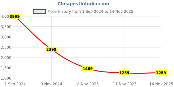 tatacliq.com Puma Light Grey Cotton Regular Fit Joggers puma Price History Graph from 1 Sep 2024 to 13 Nov 2025