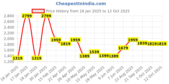 tatacliq.com Puma Light Grey Heather Cotton Regular Fit Trackpants puma Price History Graph from 16 Jan 2025 to 11 Oct 2025