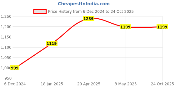 tatacliq.com Puma Light Grey Heather Regular Fit Joggers puma Price History Graph from 6 Dec 2024 to 23 Oct 2025