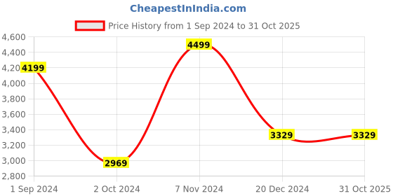 tatacliq.com Puma Light Grey Melange Regular Fit Logo Print Hooded Sweatshirt puma Price History Graph from 1 Sep 2024 to 30 Oct 2025
