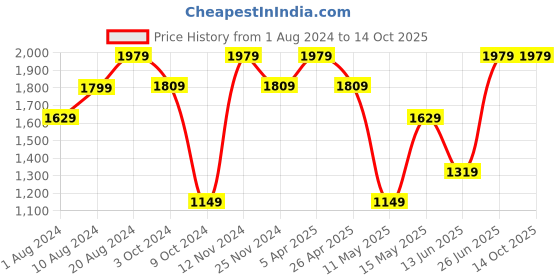 tatacliq.com Puma Light Grey Regular Fit Hooded Sweatshirt puma Price History Graph from 1 Aug 2024 to 14 Oct 2025