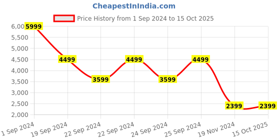 tatacliq.com Puma Light Grey Regular Fit Hooded Sweatshirt puma Price History Graph from 1 Sep 2024 to 14 Oct 2025