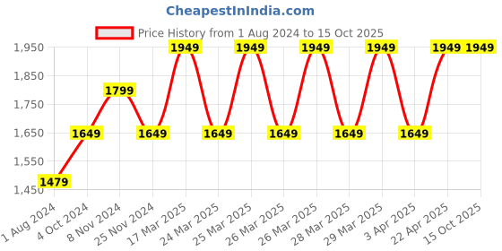 tatacliq.com Puma Light Grey Regular Fit Printed Sweatshirt puma Price History Graph from 1 Aug 2024 to 14 Oct 2025