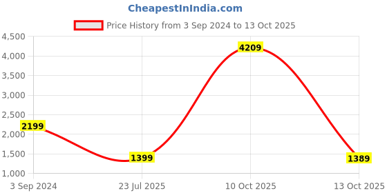 tatacliq.com Puma Light Grey Slim Fit Joggers puma Price History Graph from 3 Sep 2024 to 13 Oct 2025