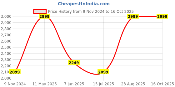 tatacliq.com Puma Light Peach Relaxed Fit Sweatshirt puma Price History Graph from 9 Nov 2024 to 14 Oct 2025