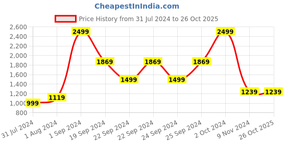 tatacliq.com Puma Light Pink Printed T-Shirt puma Price History Graph from 31 Jul 2024 to 26 Oct 2025