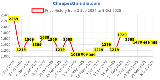 tatacliq.com Puma Light Pink Regular Fit Shorts puma Price History Graph from 3 Sep 2024 to 7 Oct 2025