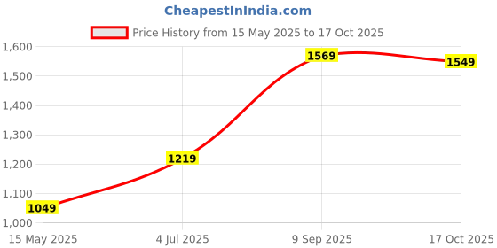 tatacliq.com Puma Light Pink Regular Fit Shorts puma Price History Graph from 15 May 2025 to 17 Oct 2025