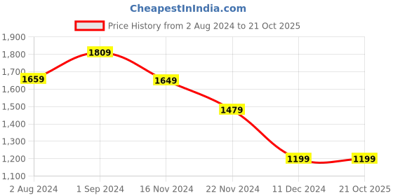 tatacliq.com Puma Light Purple Non Wired Padded Sports Bra puma Price History Graph from 2 Aug 2024 to 20 Oct 2025