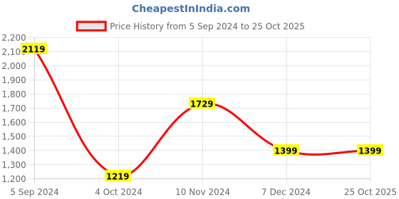 tatacliq.com Puma Light Purple Textured Sports Bra puma Price History Graph from 5 Sep 2024 to 25 Oct 2025