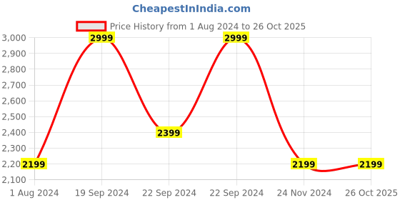 tatacliq.com PUMA Lightweight Padded Men's Regular Fit Jacket puma Price History Graph from 1 Aug 2024 to 25 Oct 2025