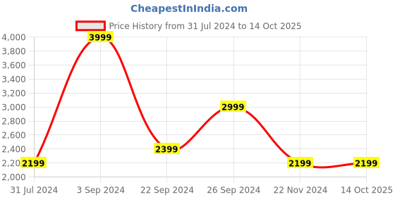 tatacliq.com PUMA Lightweight Padded Men's Regular Fit Jacket puma Price History Graph from 31 Jul 2024 to 13 Oct 2025