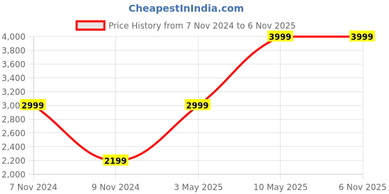 tatacliq.com PUMA Lightweight Padded Men's Regular Fit Jacket puma Price History Graph from 7 Nov 2024 to 6 Nov 2025