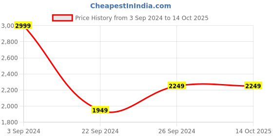tatacliq.com puma Lightweight Padded Youth Regular Fit Jacket puma Price History Graph from 3 Sep 2024 to 13 Oct 2025