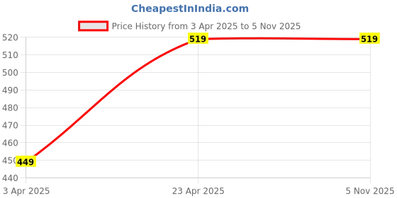 tatacliq.com Puma Lightweight Runner Fizzy Green Solid Baseball Cap puma Price History Graph from 3 Apr 2025 to 4 Nov 2025