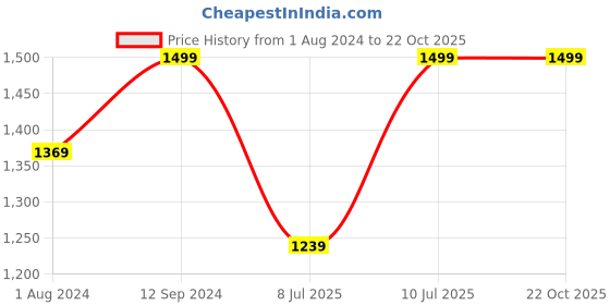 tatacliq.com Puma Lilac Cotton Logo Print Sports Track Pants puma Price History Graph from 1 Aug 2024 to 21 Oct 2025