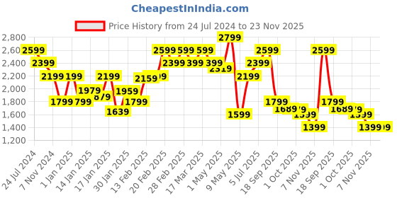 tatacliq.com Puma Lilac Cotton Printed Shorts puma Price History Graph from 24 Jul 2024 to 22 Nov 2025